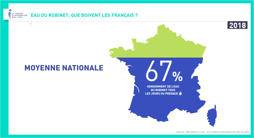 67% des français consomment de l'eau du robinet tous les jours