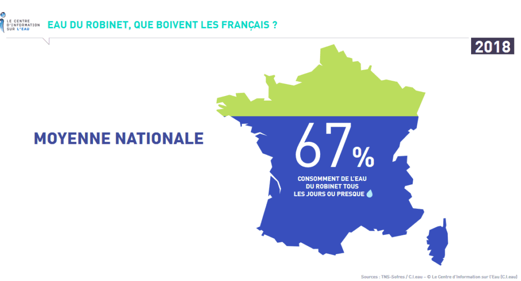 67% des français consomment de l'eau du robinet tous les jours