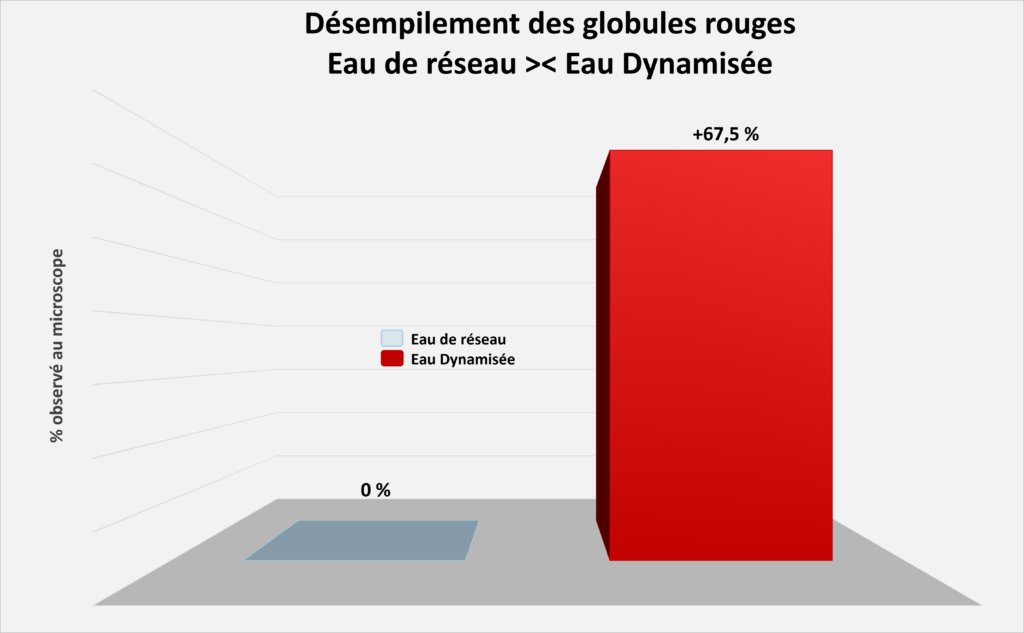 Graphique du désempilement des globules rouges.