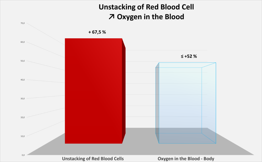 Graphique de l’oxygénation du sang avec désempilement des globules rouges.