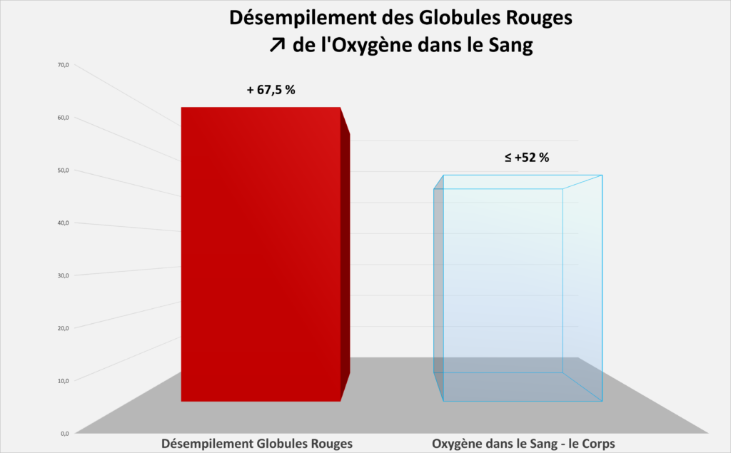 Graphique de l’oxygénation du sang avec désempilement des globules rouges.