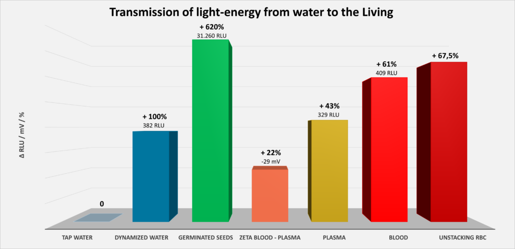 Graphique récapitulatif des biophotons.