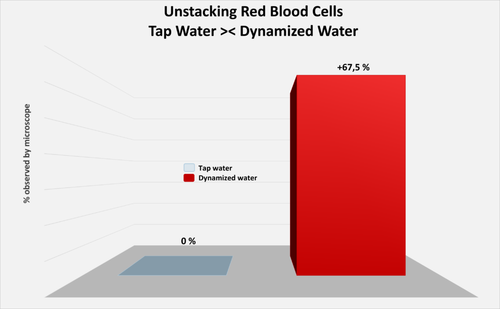 Graphique du désempilement des globules rouges.